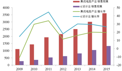 2016-2022年中国集成电路市场竞争格局及投资前景评估报告